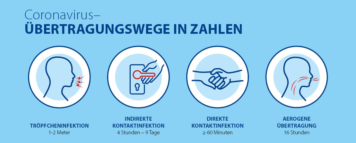 Direkte Und Indirekte übertragungswege Für Infektionen www.igefa.de