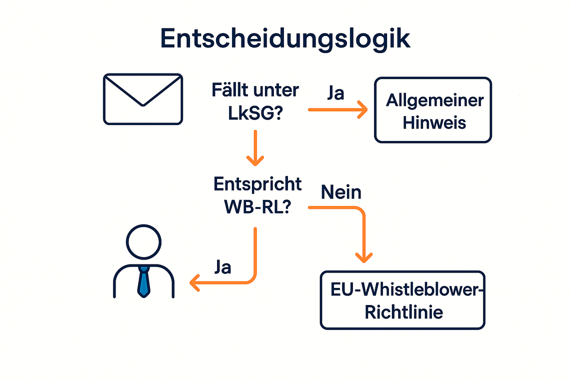 4-Entscheidungslogik-Designer