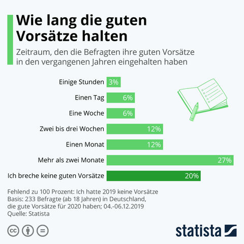 CC BY-ND 3.0; Quelle: https://cdn.statcdn.com/Infographic/images/normal/20354.jpeg