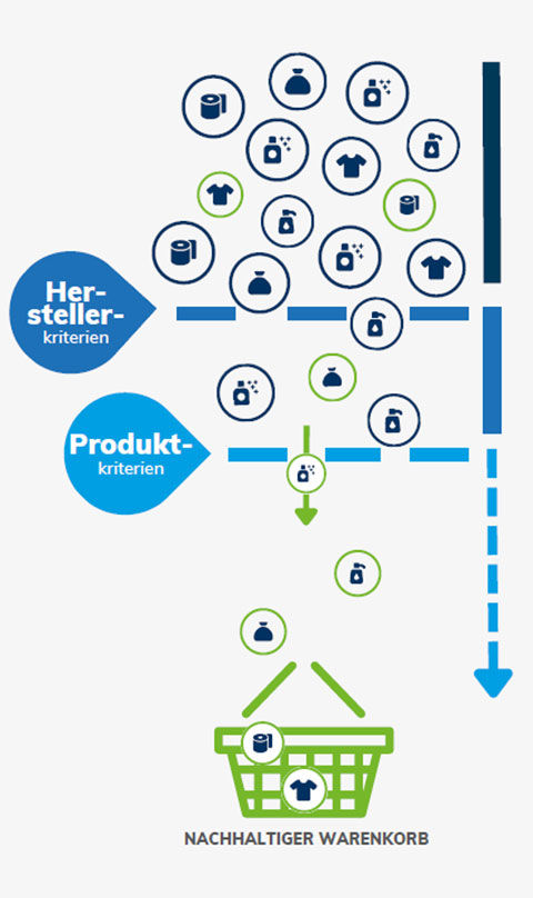 Nachhalgiter Warenkorb Infografik