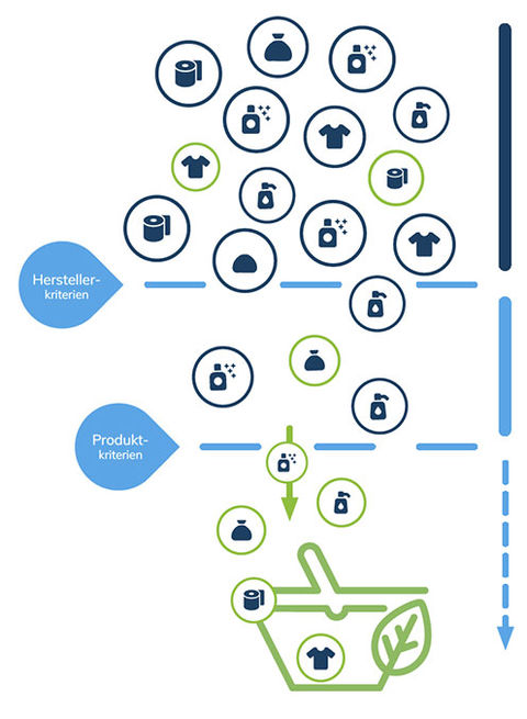 Nachhaltiger Warenkorb Infografik
