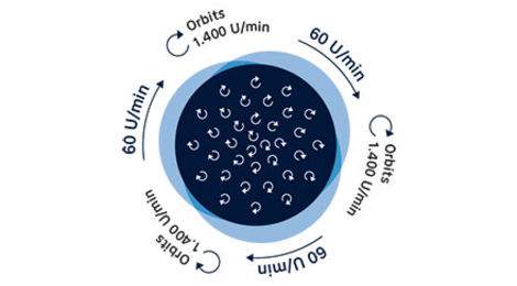 bluematic-sd43orb-Orbitaltechnologie_Bewegung