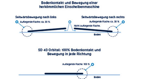 bluematic-sd43orb-Orbitaltechnologie_Laufeigenschaften
